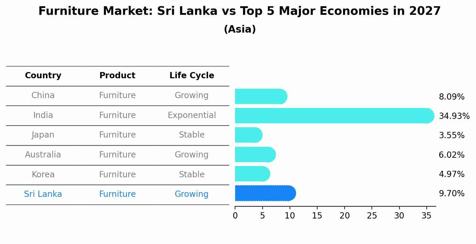 Furniture Market: Sri Lanka vs Top 5 Major Economies in 2027 (Asia)